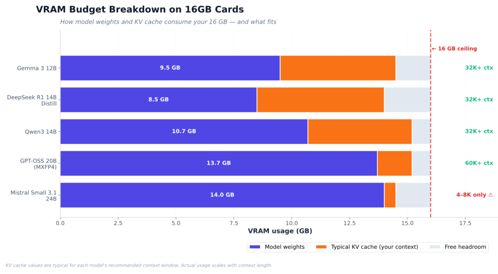 Best LLM Models for 16GB VRAM in 2026 (Tested and Ranked) 3 VRAM budget breakdown for five LLMs on 16GB cards showing model weights, KV cache, and free headroom