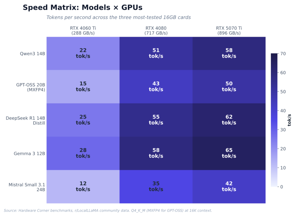 Best LLM Models for 16GB VRAM in 2026 (Tested and Ranked) 4 Speed heatmap of Qwen3, GPT-OSS, DeepSeek R1, Gemma 3, and Mistral Small across RTX 4060 Ti, 4080, and 5070 Ti