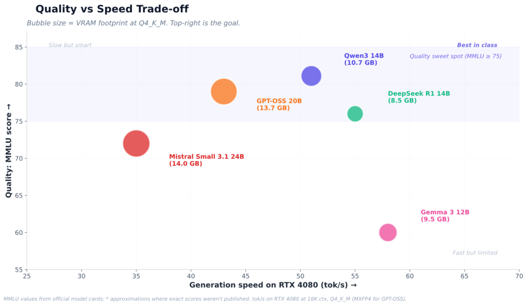 Best LLM Models for 16GB VRAM in 2026 (Tested and Ranked) 5 Bubble chart comparing MMLU quality scores against generation speed on RTX 4080 for five local LLMs